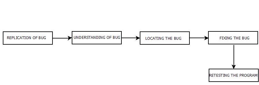 This image describes the complete debugging process that is used while debugging in software testing.